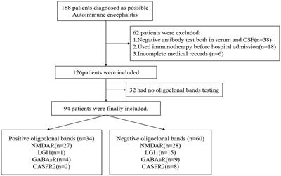 Comparing clinical features, severity and prognosis of autoimmune encephalitis and with and without oligoclonal bands